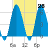 Tybee Island tide chart for Friday, February 28, 2025
