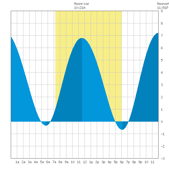 Tybee Island tide chart for Monday, February 3, 2025