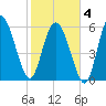 Tybee Island tide chart for Tuesday, February 4, 2025