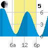 Tybee Island tide chart for Wednesday, February 5, 2025