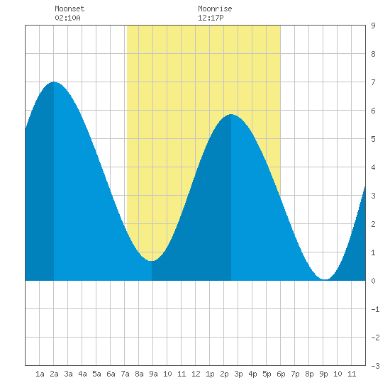 Tybee Island tide chart for Thursday, February 6, 2025