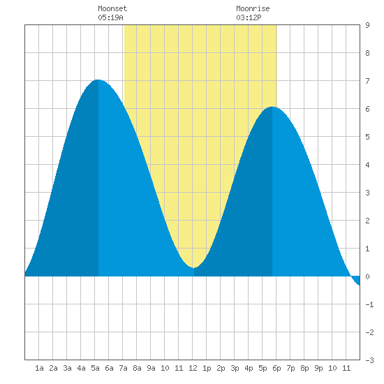 Tybee Island tide chart for Sunday, February 9, 2025