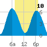 Tybee Island tide chart for Monday, March 10, 2025