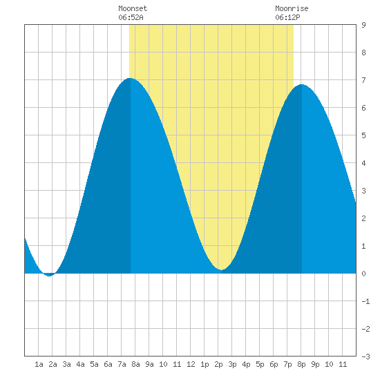 Tybee Island tide chart for Wednesday, March 12, 2025