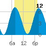 Tybee Island tide chart for Wednesday, March 12, 2025