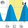 Tybee Island tide chart for Friday, March 14, 2025