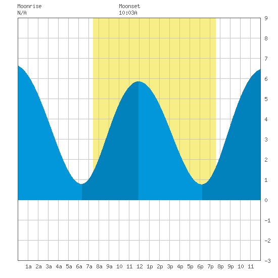 Tybee Island tide chart for Wednesday, March 19, 2025
