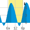 Tybee Island tide chart for Saturday, March 1, 2025