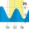 Tybee Island tide chart for Friday, March 21, 2025