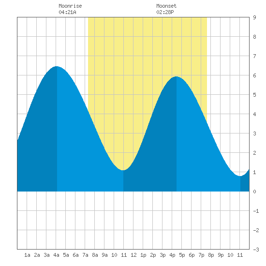 Tybee Island tide chart for Monday, March 24, 2025