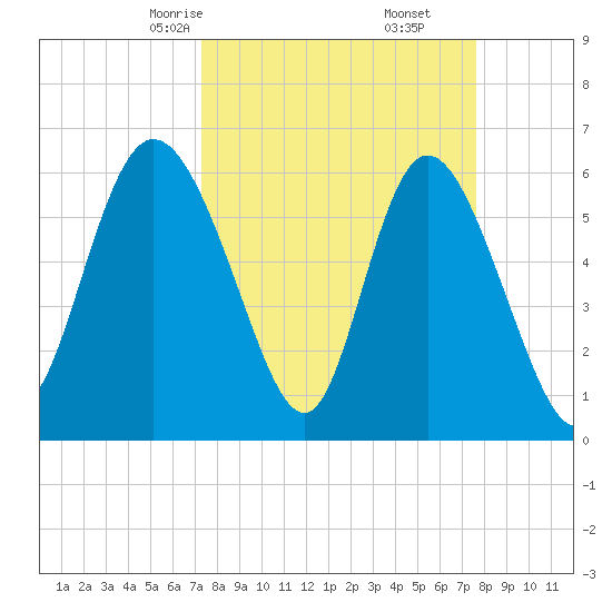 Tybee Island tide chart for Tuesday, March 25, 2025