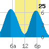 Tybee Island tide chart for Tuesday, March 25, 2025
