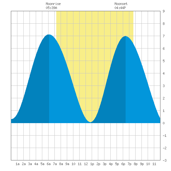 Tybee Island tide chart for Wednesday, March 26, 2025