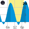 Tybee Island tide chart for Saturday, March 29, 2025