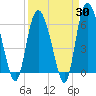Tybee Island tide chart for Sunday, March 30, 2025