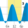 Tybee Island tide chart for Monday, March 3, 2025