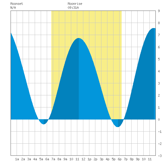 Tybee Island tide chart for Tuesday, March 4, 2025