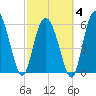 Tybee Island tide chart for Tuesday, March 4, 2025