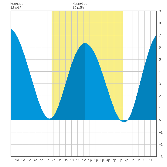 Tybee Island tide chart for Wednesday, March 5, 2025