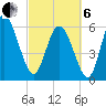 Tybee Island tide chart for Thursday, March 6, 2025