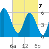 Tybee Island tide chart for Friday, March 7, 2025