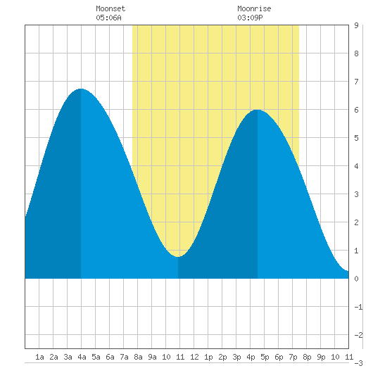 Tybee Island tide chart for Sunday, March 9, 2025