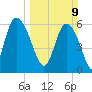 Tybee Island tide chart for Sunday, March 9, 2025