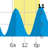 Tybee Island tide chart for Friday, April 11, 2025