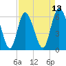 Tybee Island tide chart for Sunday, April 13, 2025