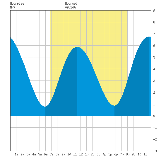 Tybee Island tide chart for Thursday, April 17, 2025