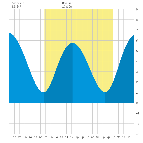 Tybee Island tide chart for Friday, April 18, 2025