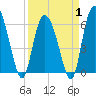 Tybee Island tide chart for Tuesday, April 1, 2025