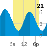 Tybee Island tide chart for Monday, April 21, 2025