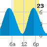 Tybee Island tide chart for Wednesday, April 23, 2025