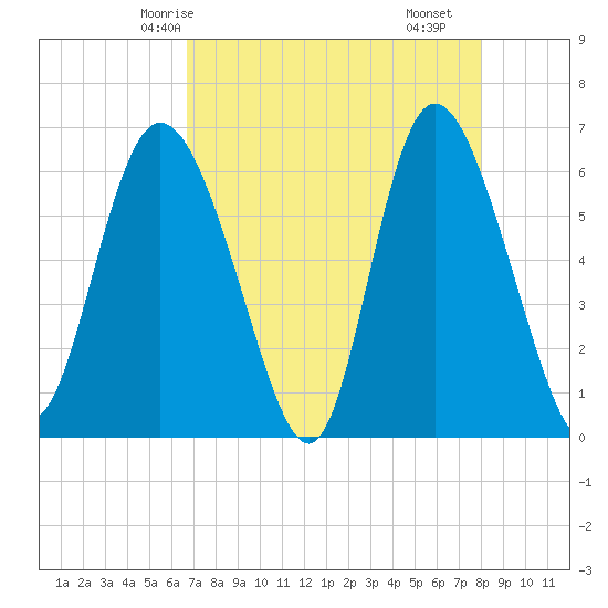 Tybee Island tide chart for Thursday, April 24, 2025