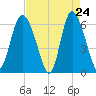 Tybee Island tide chart for Thursday, April 24, 2025