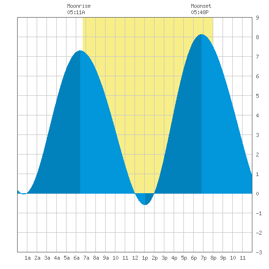Tybee Island tide chart for Friday, April 25, 2025