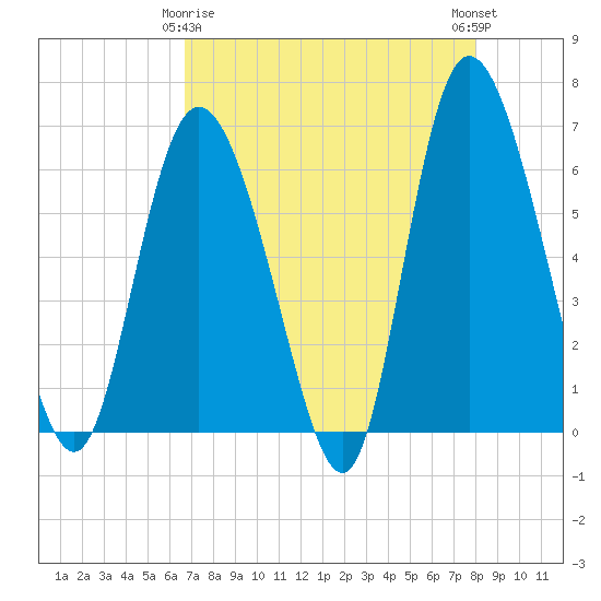 Tybee Island tide chart for Saturday, April 26, 2025