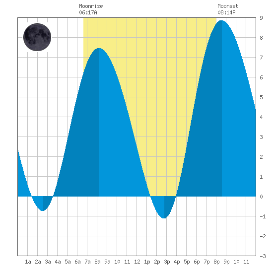 Tybee Island tide chart for Sunday, April 27, 2025