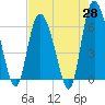 Tybee Island tide chart for Monday, April 28, 2025