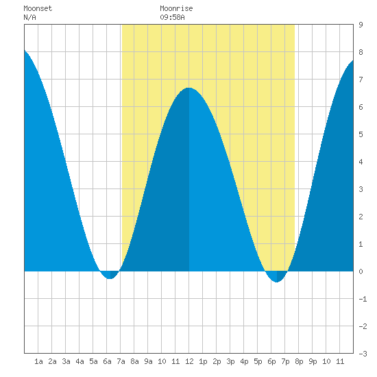 Tybee Island tide chart for Wednesday, April 2, 2025
