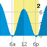 Tybee Island tide chart for Wednesday, April 2, 2025