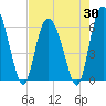 Tybee Island tide chart for Wednesday, April 30, 2025