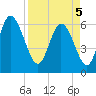 Tybee Island tide chart for Saturday, April 5, 2025
