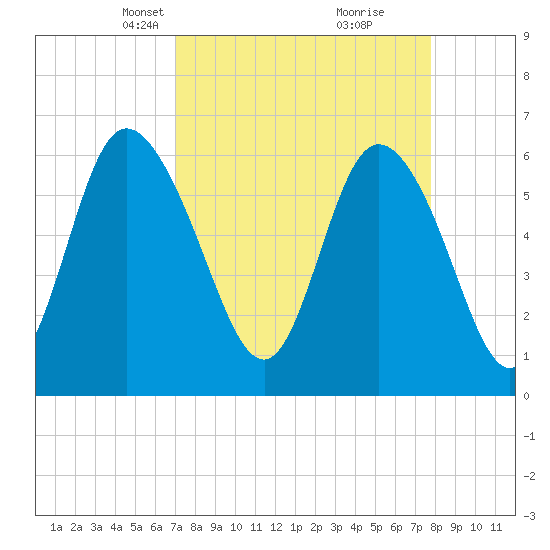 Tybee Island tide chart for Monday, April 7, 2025