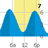 Tybee Island tide chart for Monday, April 7, 2025