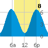 Tybee Island tide chart for Tuesday, April 8, 2025