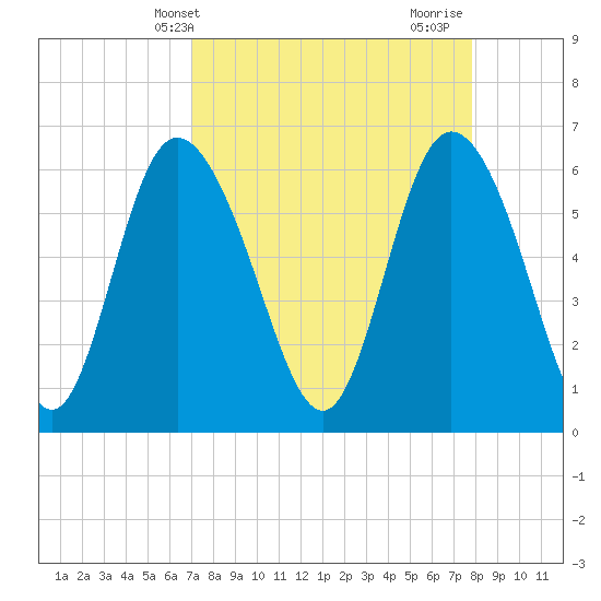 Tybee Island tide chart for Wednesday, April 9, 2025