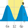 Tybee Island tide chart for Wednesday, April 9, 2025