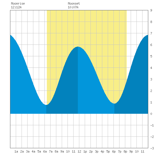 Tybee Island tide chart for Saturday, May 17, 2025